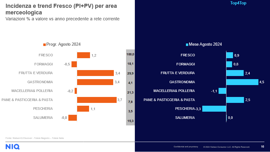 Andamento Dei Consumi In Itali