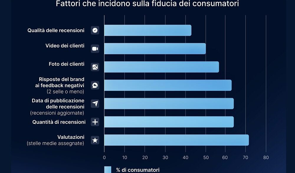 Il Potere Delle Recensioni Co