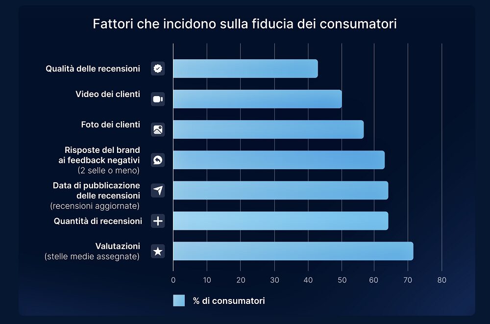 Il potere delle recensioni co