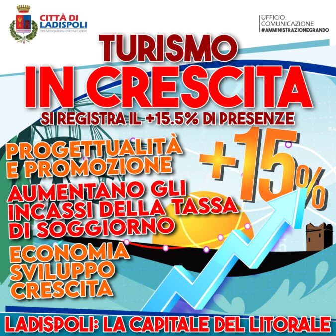 Aumento del turismo a Ladispoli: +15% nel gettito dell’imposta di soggiorno rispetto al 2023