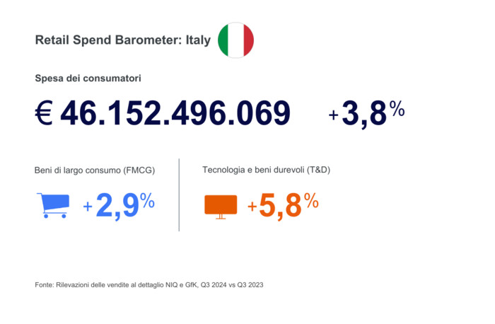 Aumento della spesa degli italiani nel largo consumo e nei beni tecnologici: i dati del terzo trimestre 2024