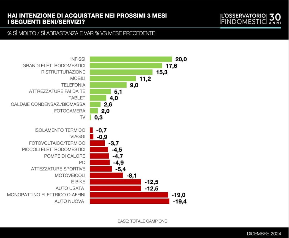 Intenzioni di acquisto degli i