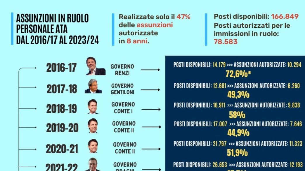 Assunzioni del personale ATA i