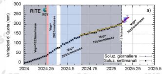 Il sollevamento del suolo nei