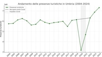 Il turismo in Umbria tra cresc