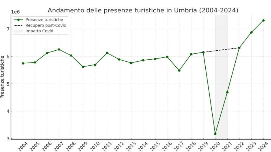 Il turismo in Umbria tra cresc