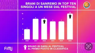 Sanremo 20253A Record di singol